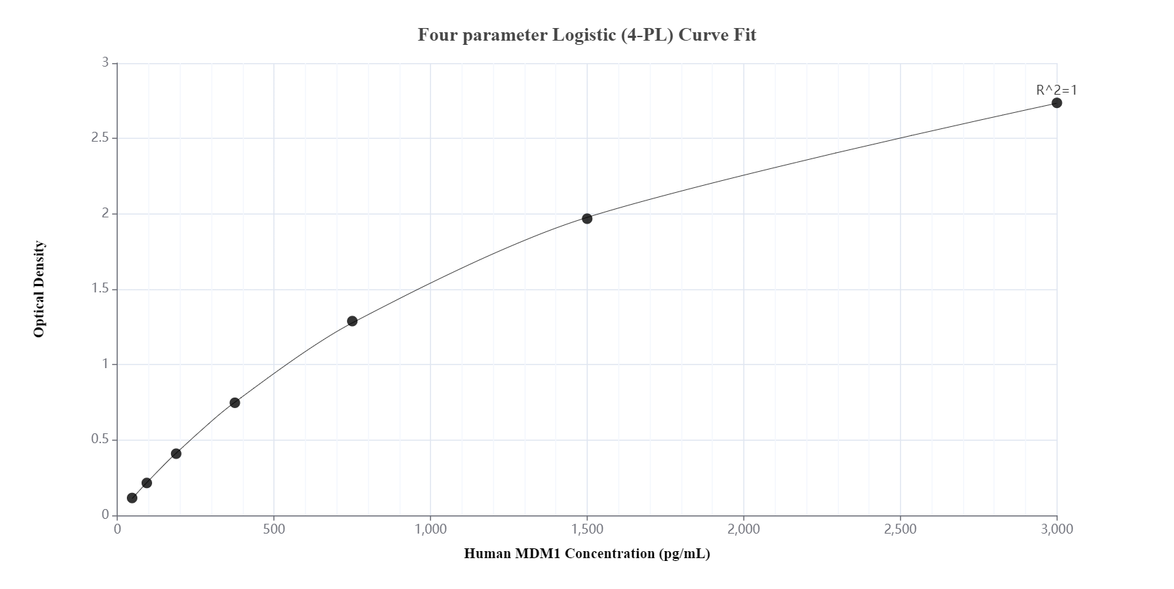 Sandwich ELISA standard curve of MP00166-1, Human MDM1 Recombinant Matched Antibody Pair - PBS only. 83141-3-PBS was coated to a plate as the capture antibody and incubated with serial dilutions of standard Ag10541. 83141-2-PBS was HRP conjugated as the detection antibody. Range: 46.8-3000 pg/mL.